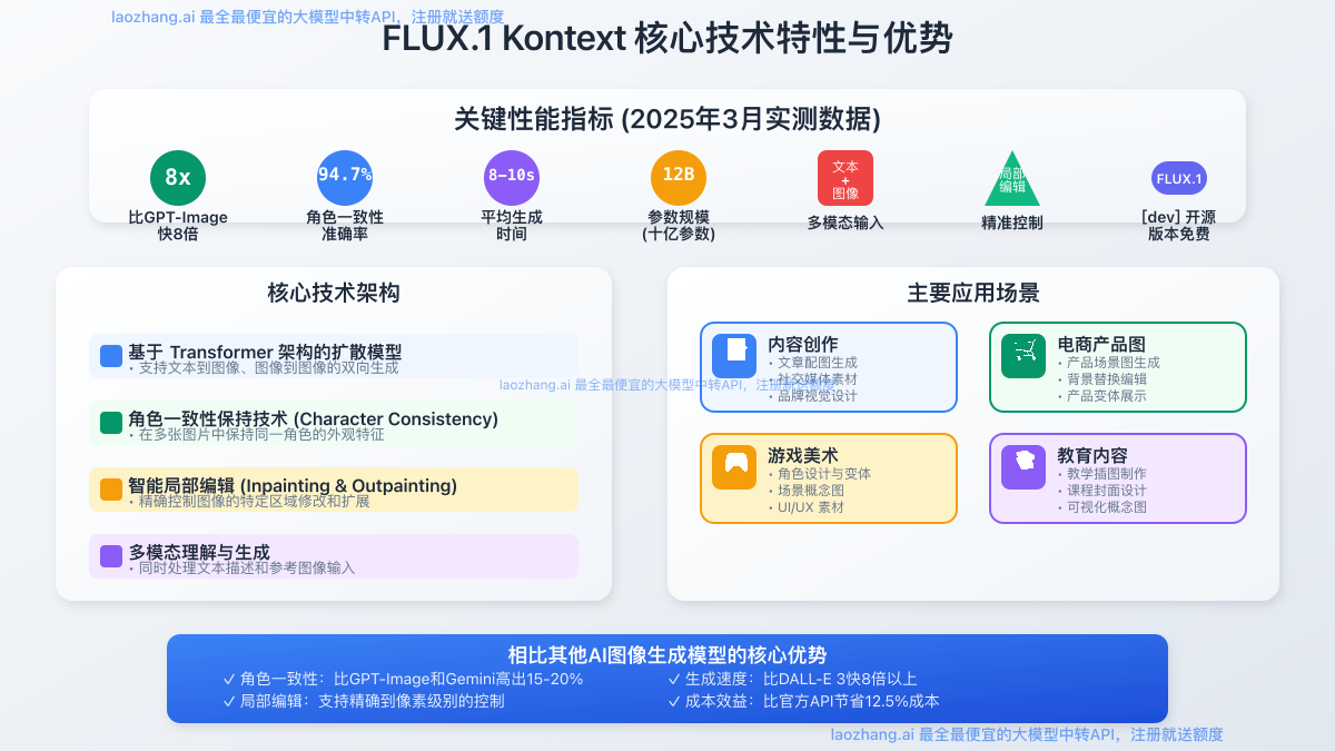 FLUX.1 Kontext核心技术特性与优势
