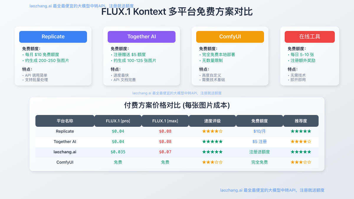 FLUX.1 Kontext多平台免费方案对比