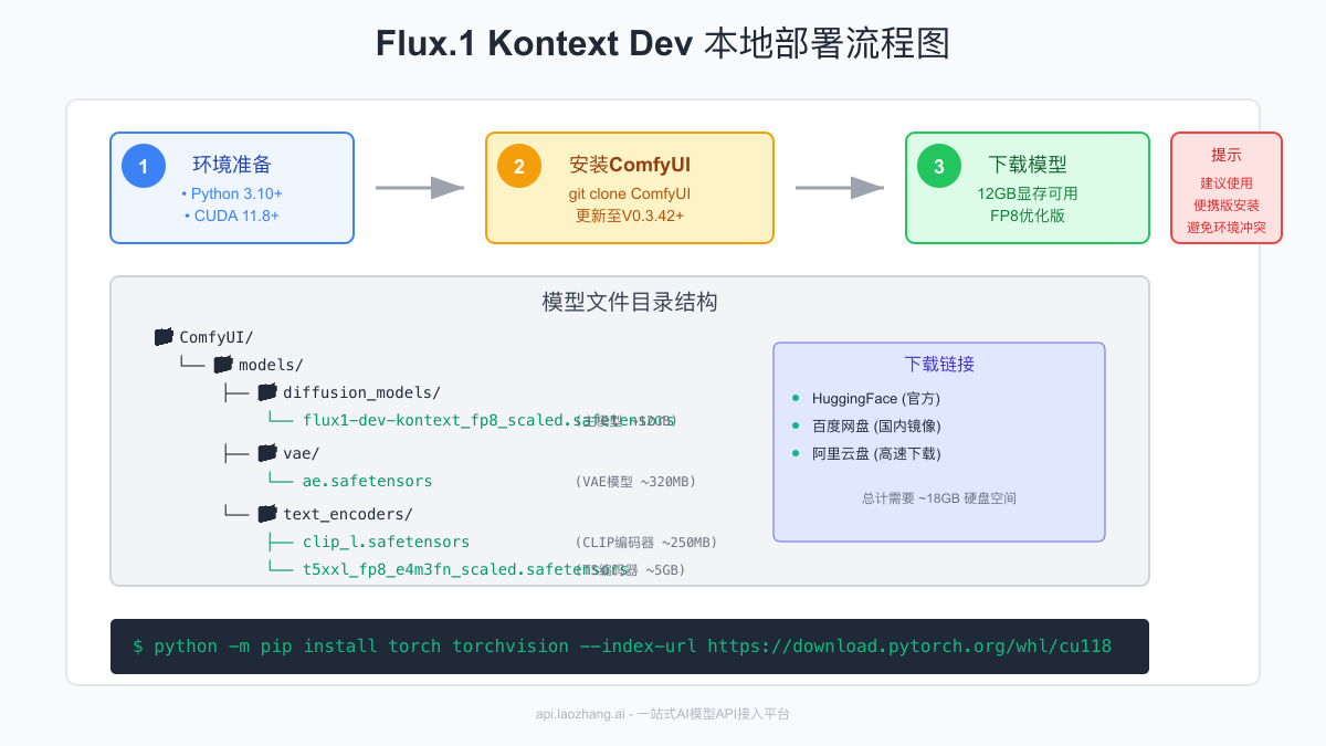 Flux.1 Kontext Dev本地部署流程图