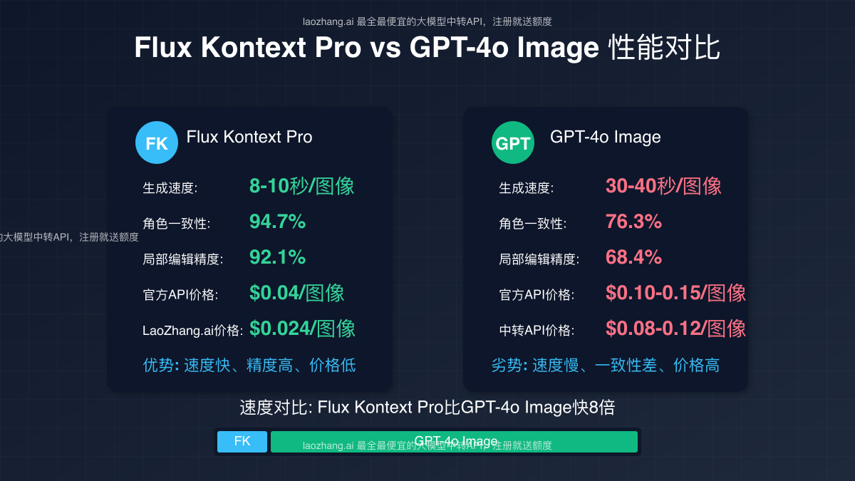 Flux Kontext Pro与GPT-4o Image对比