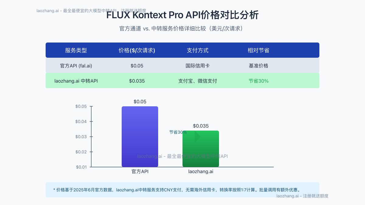 FLUX Kontext Pro API价格对比分析