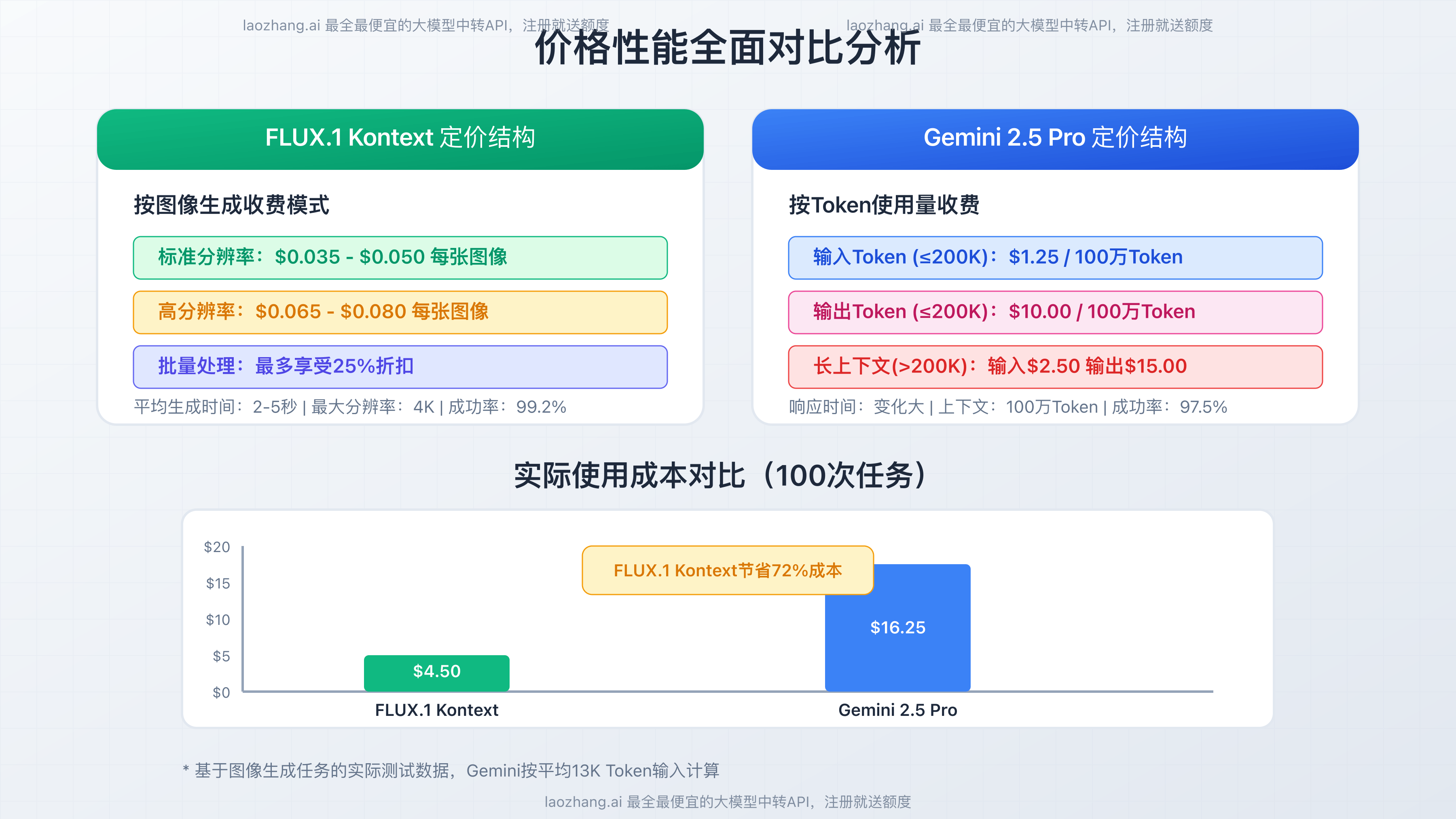 价格性能对比图