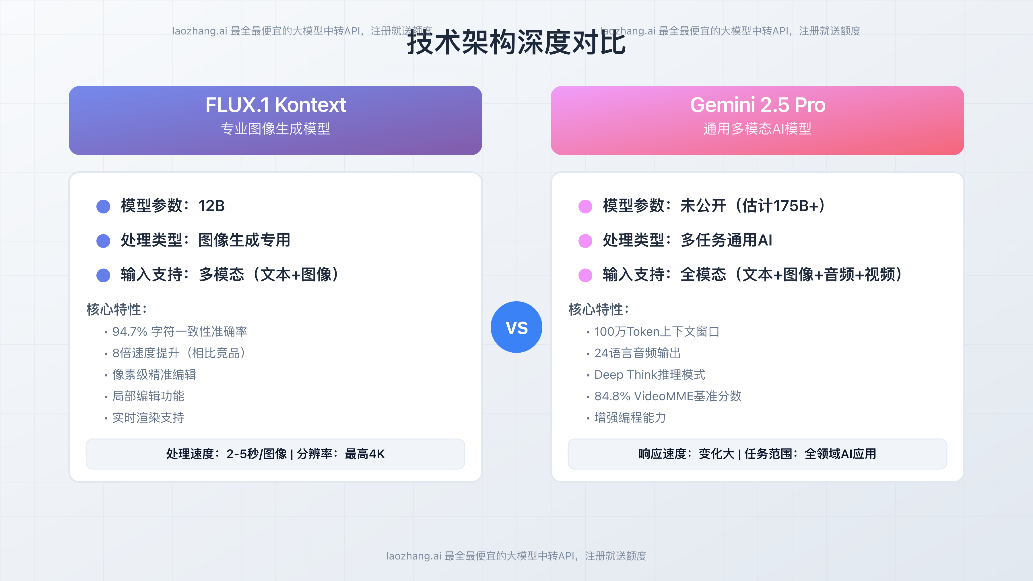 技术架构对比图