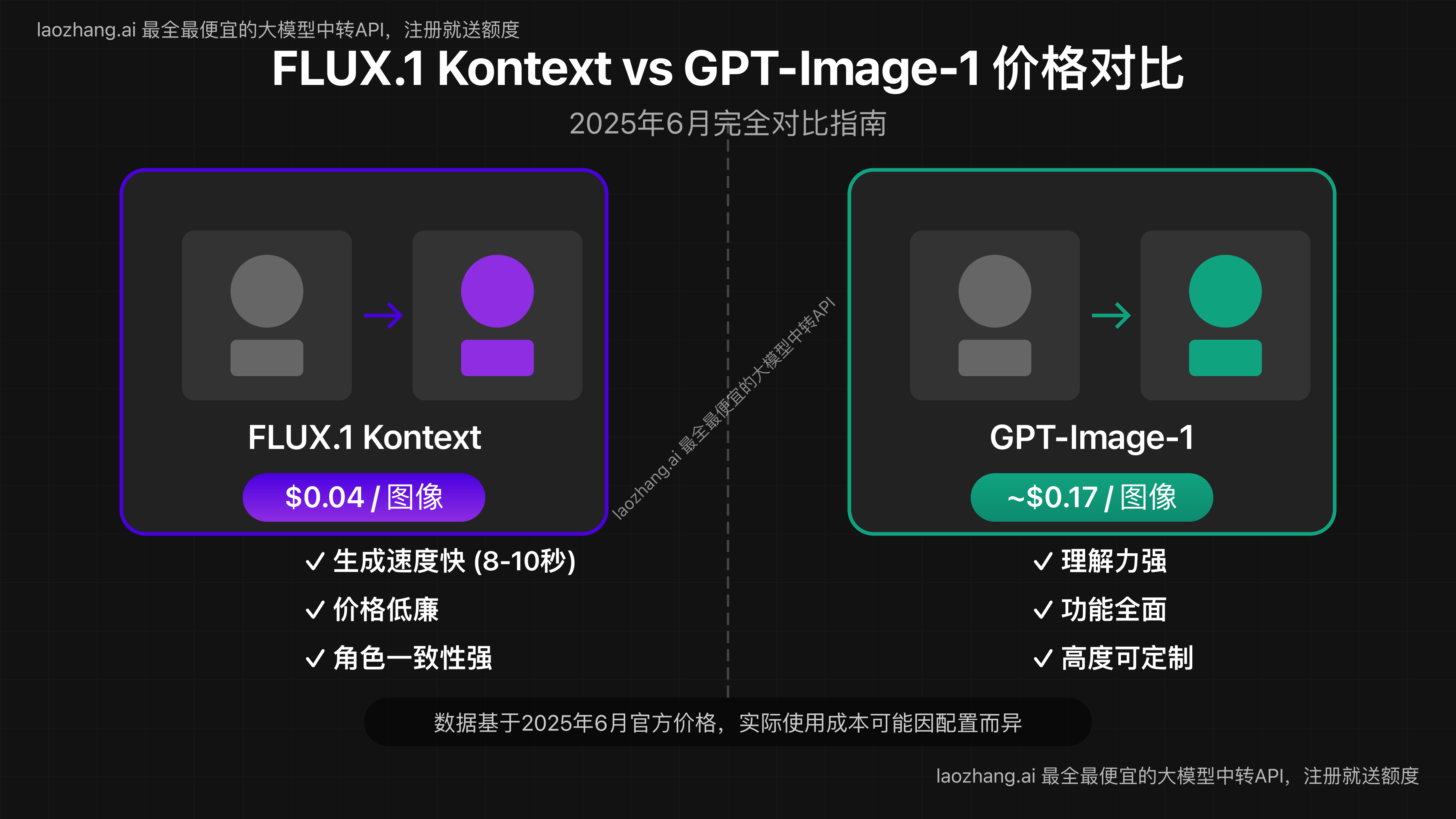 FLUX.1 Kontext与GPT-Image-1价格对比封面图