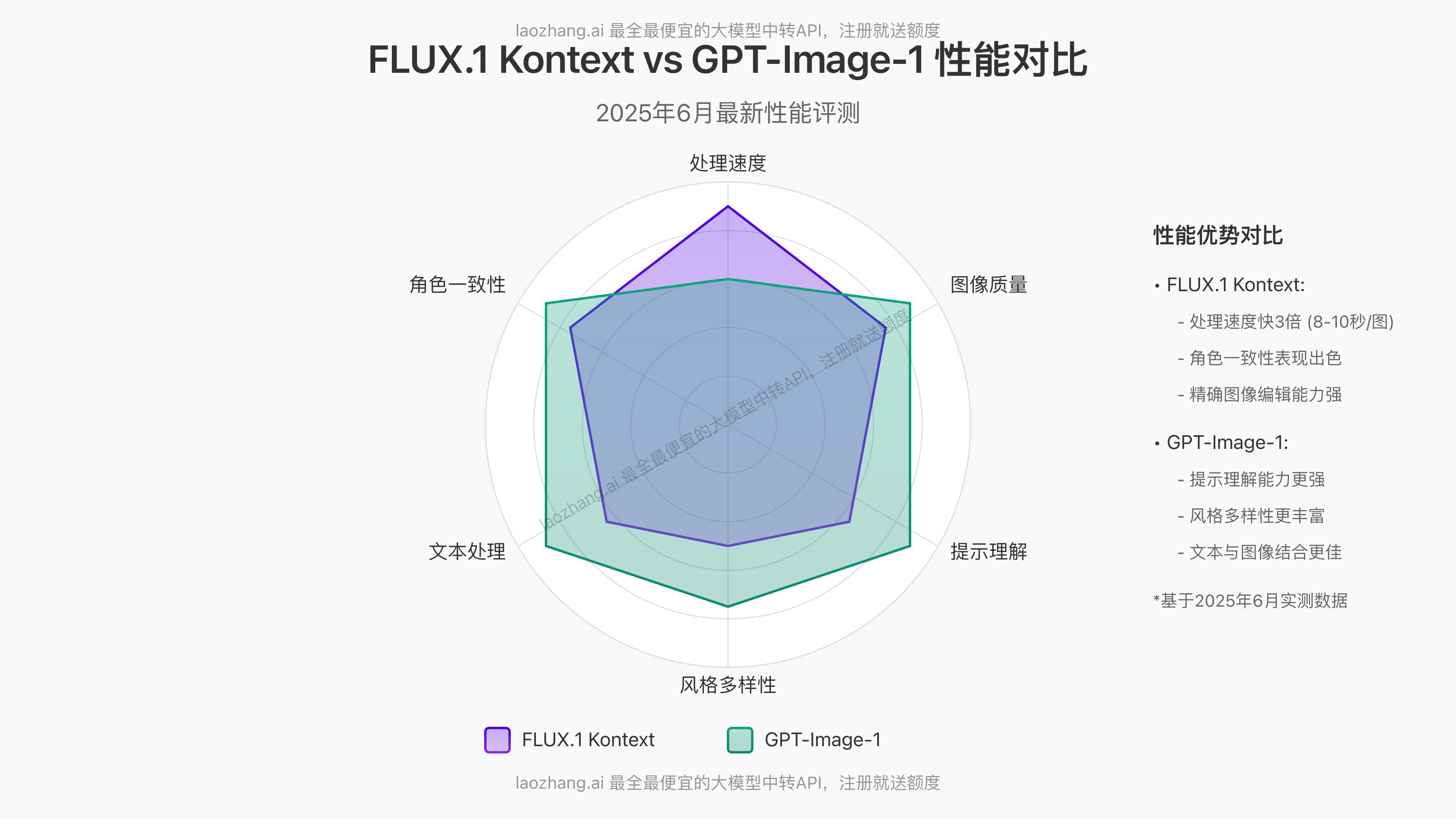 FLUX.1 Kontext与GPT-Image-1性能优势对比雷达图