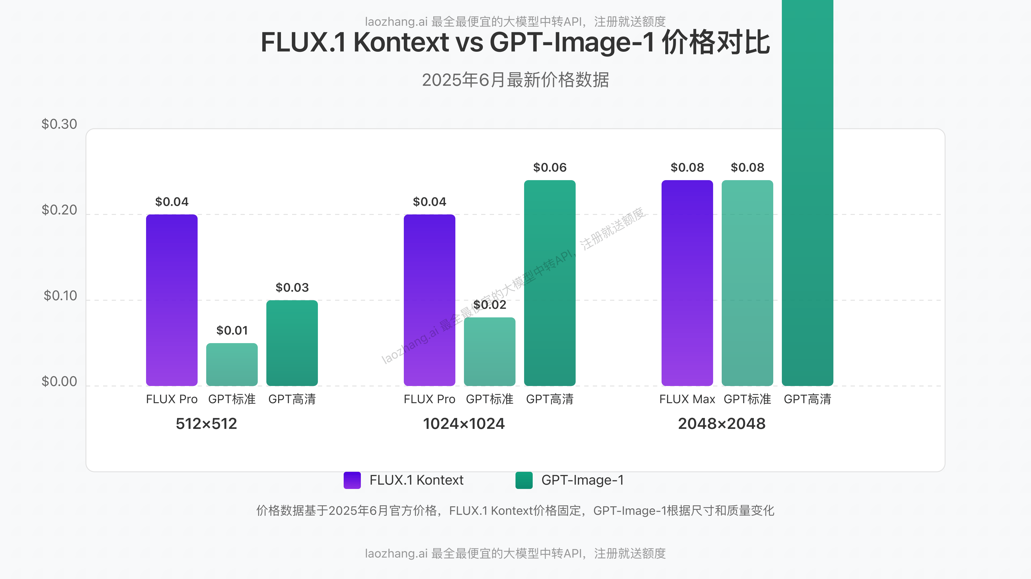 FLUX.1 Kontext与GPT-Image-1不同尺寸和质量级别的价格对比图表