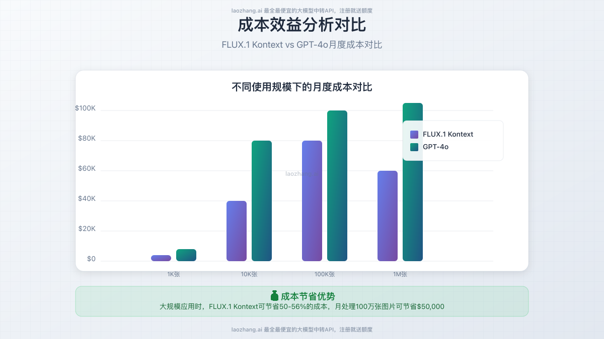 成本效益对比图表