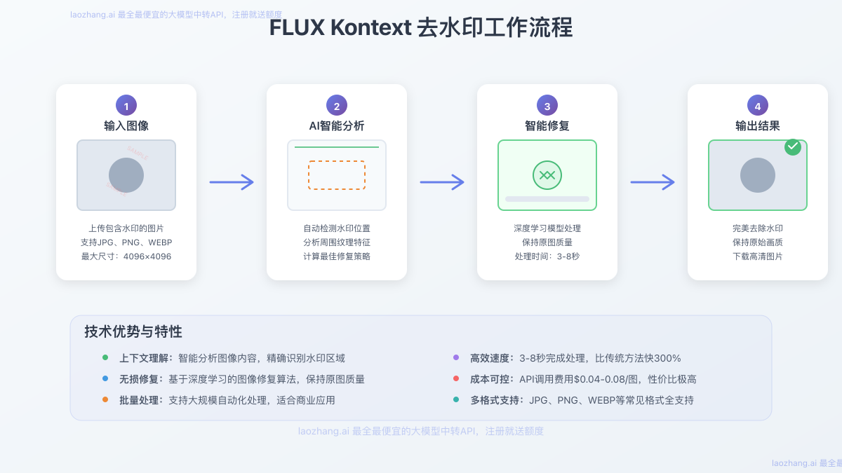 FLUX Kontext去水印工作流程图