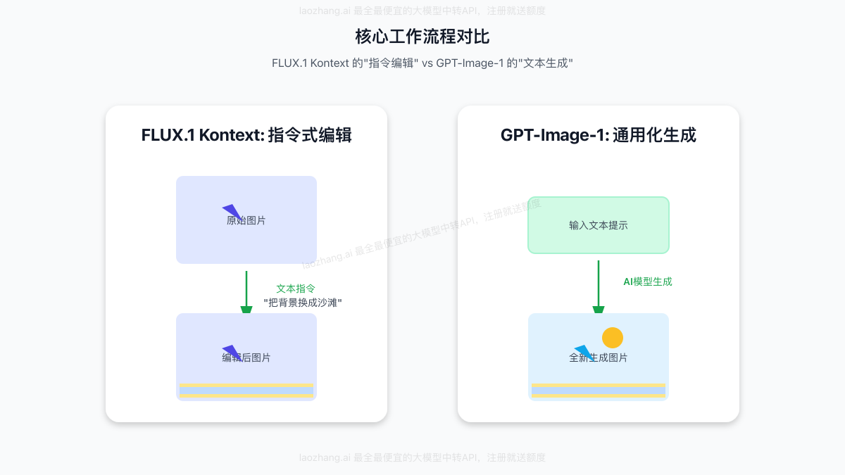 FLUX.1 Kontext vs GPT-Image-1 工作流程对比