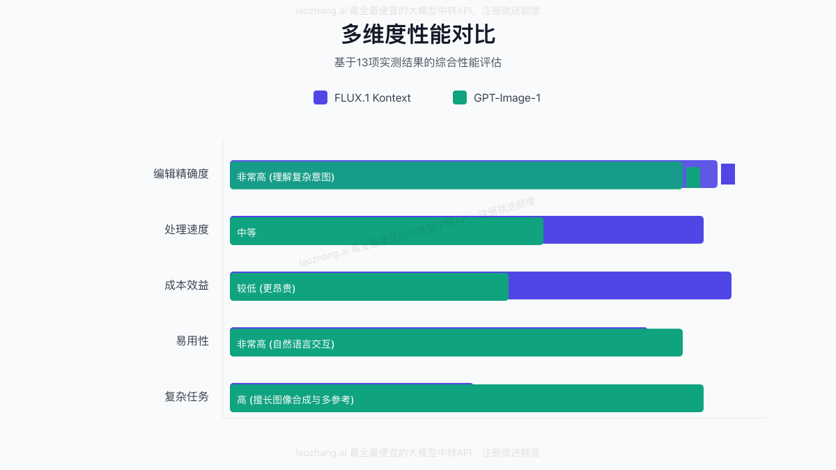 FLUX.1 Kontext vs GPT-Image-1 性能维度对比