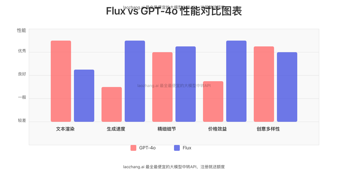 Flux与GPT-4o性能对比图表