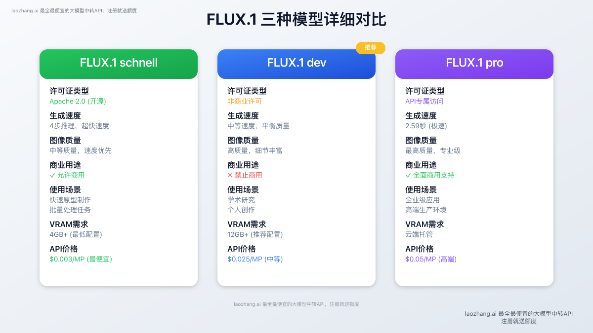 FLUX.1 三种模型详细对比