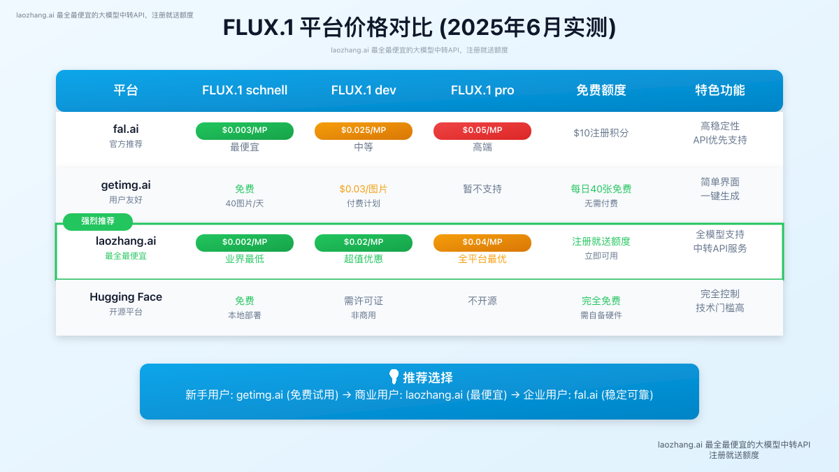 FLUX.1 平台价格对比