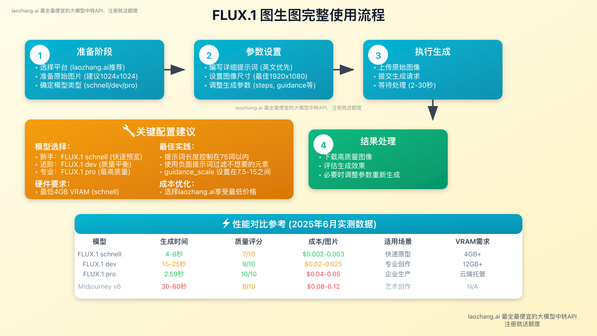 FLUX.1 图生图完整使用流程