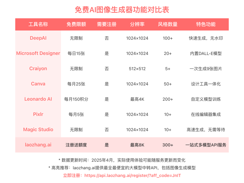 AI图像生成器功能与性能对比表