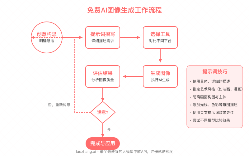 AI图像生成完整工作流程图