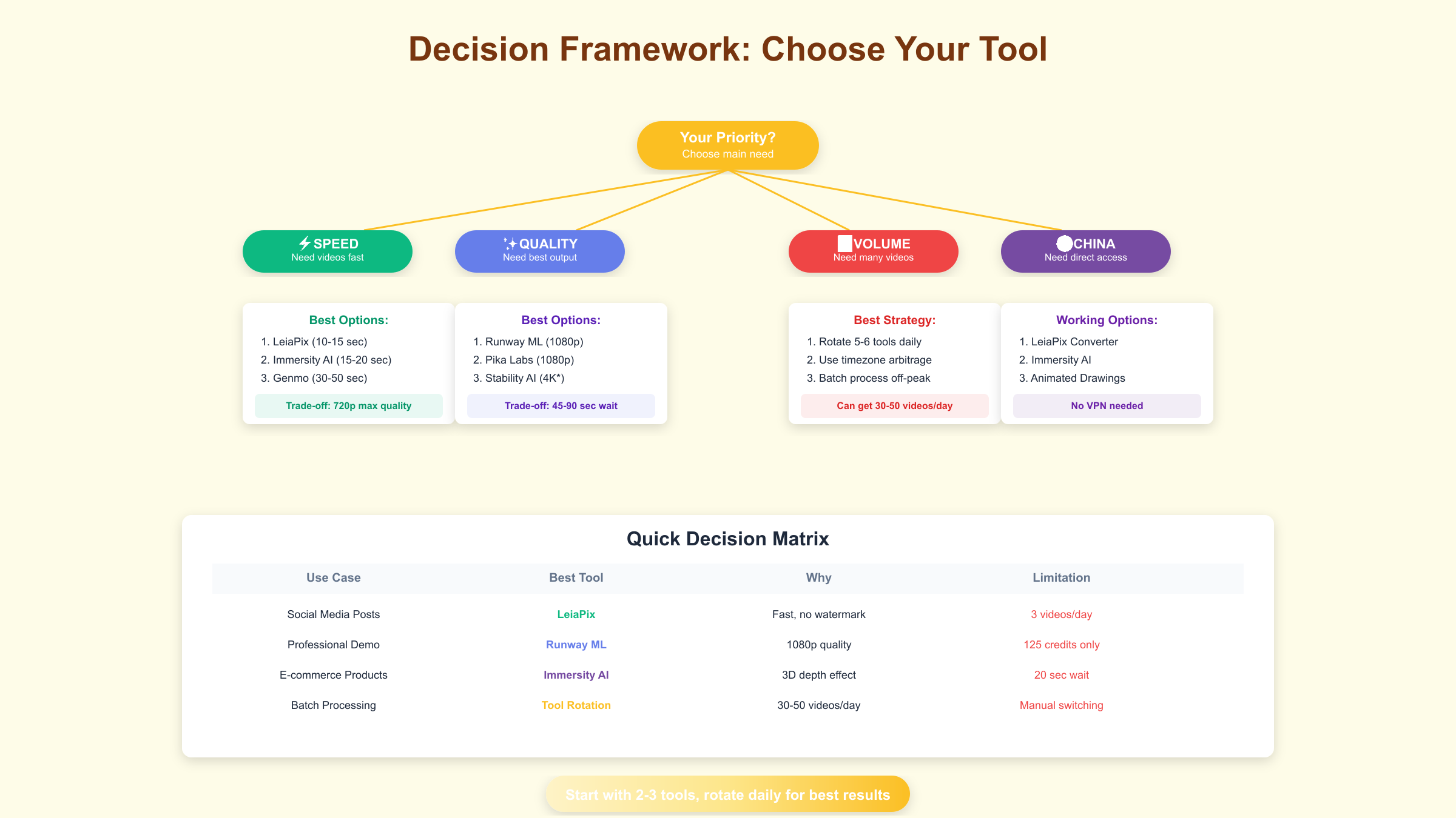 Decision Framework for Tool Selection