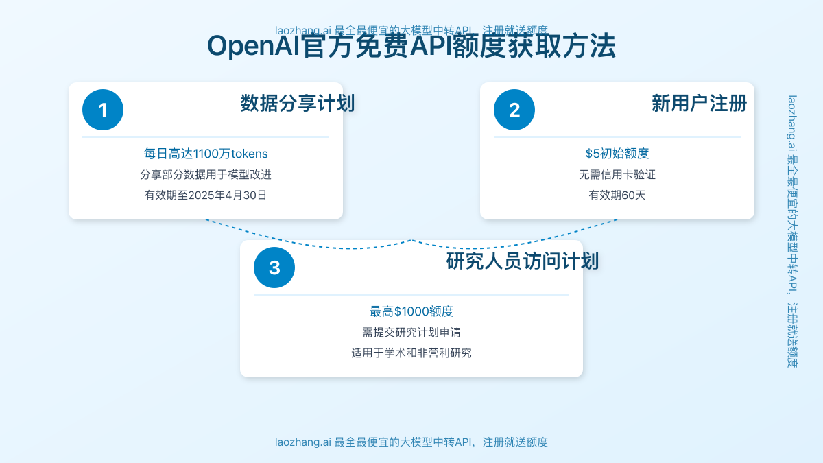 官方免费API额度获取方法对比