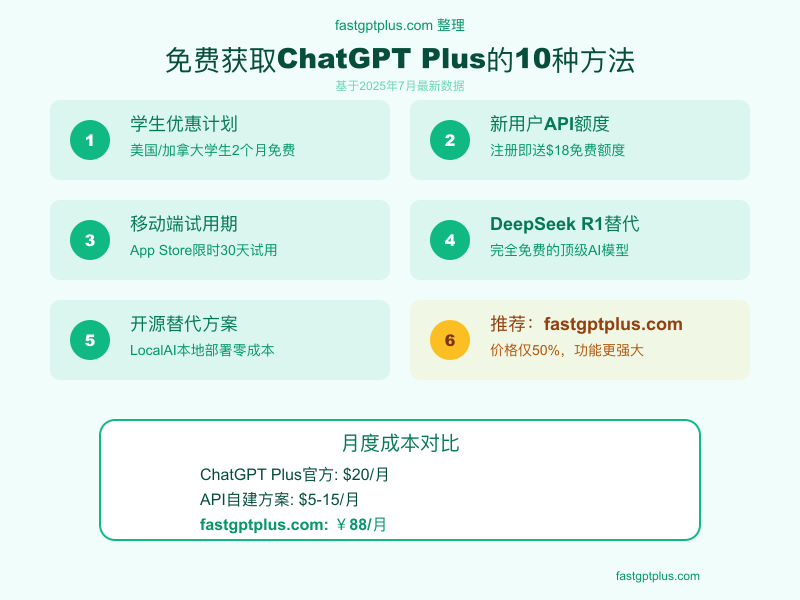 免费获取ChatGPT Plus的10种方法