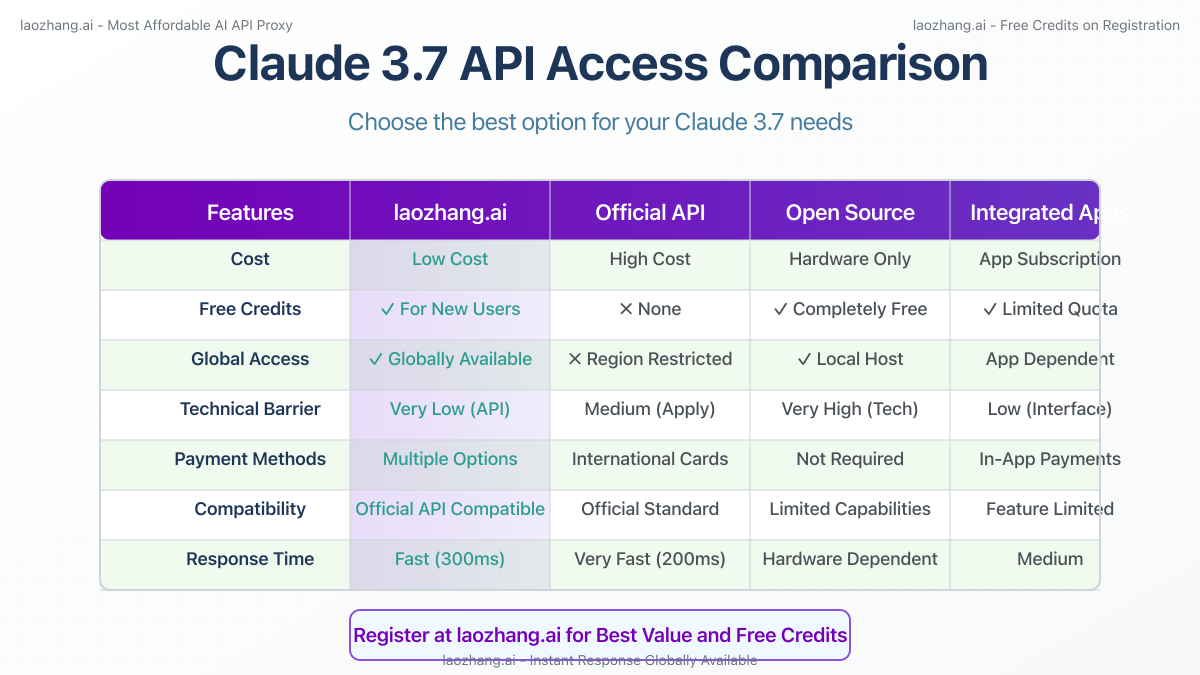 Claude 3.7 API access methods comparison