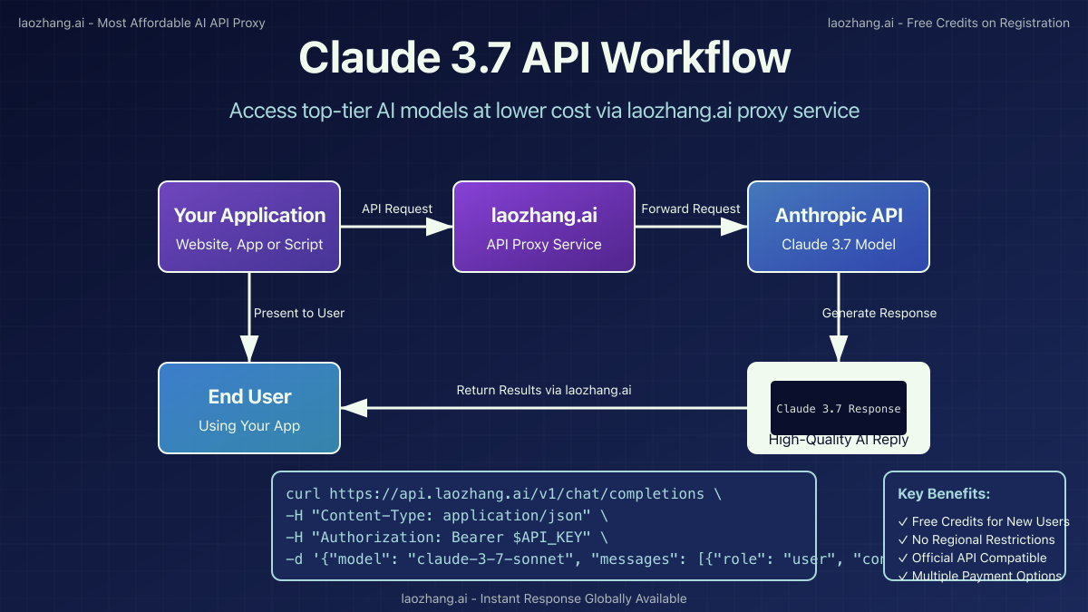 Claude 3.7 API call workflow through laozhang.ai
