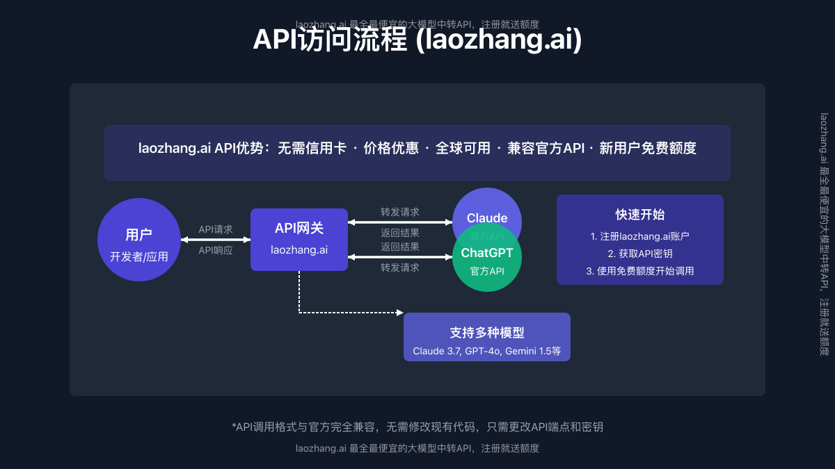 laozhang.ai API访问流程图