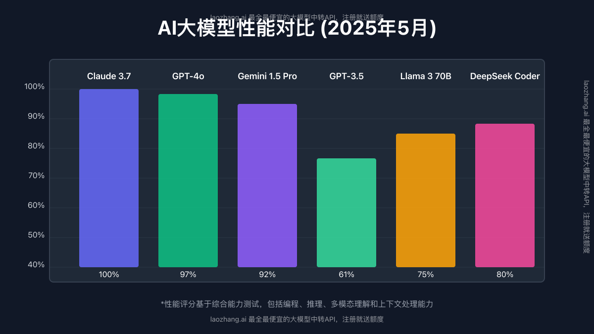 AI大模型性能对比图(2025年5月)