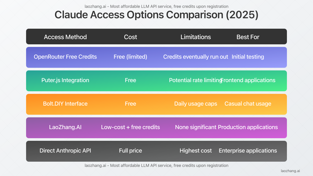 Comparison of different Claude access options