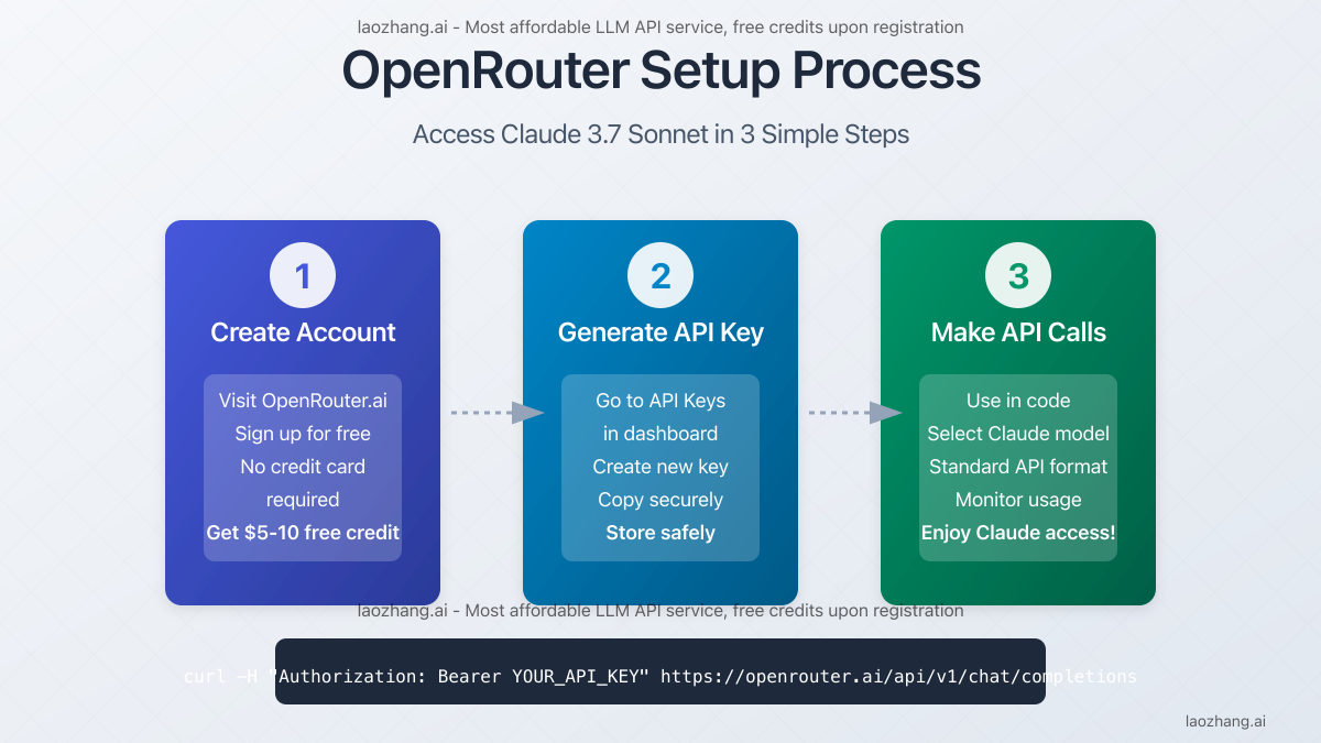 OpenRouter setup process in 3 steps