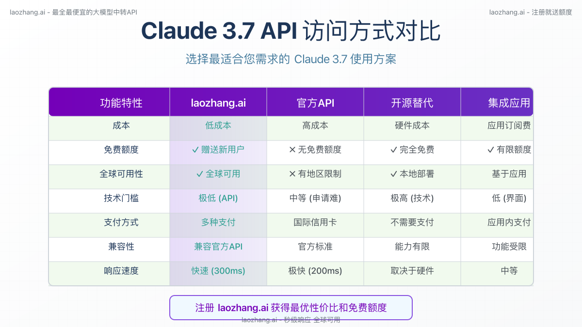 Claude 3.7 API访问方式对比