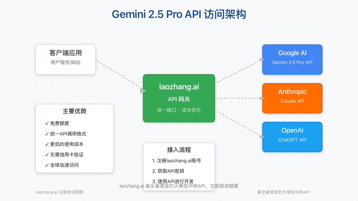 Gemini 2.5 Pro API访问架构图