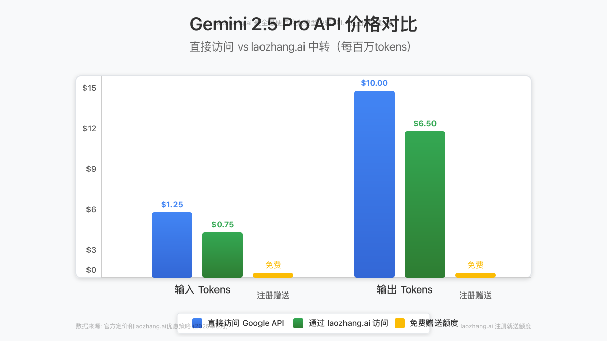Gemini 2.5 Pro API价格对比图