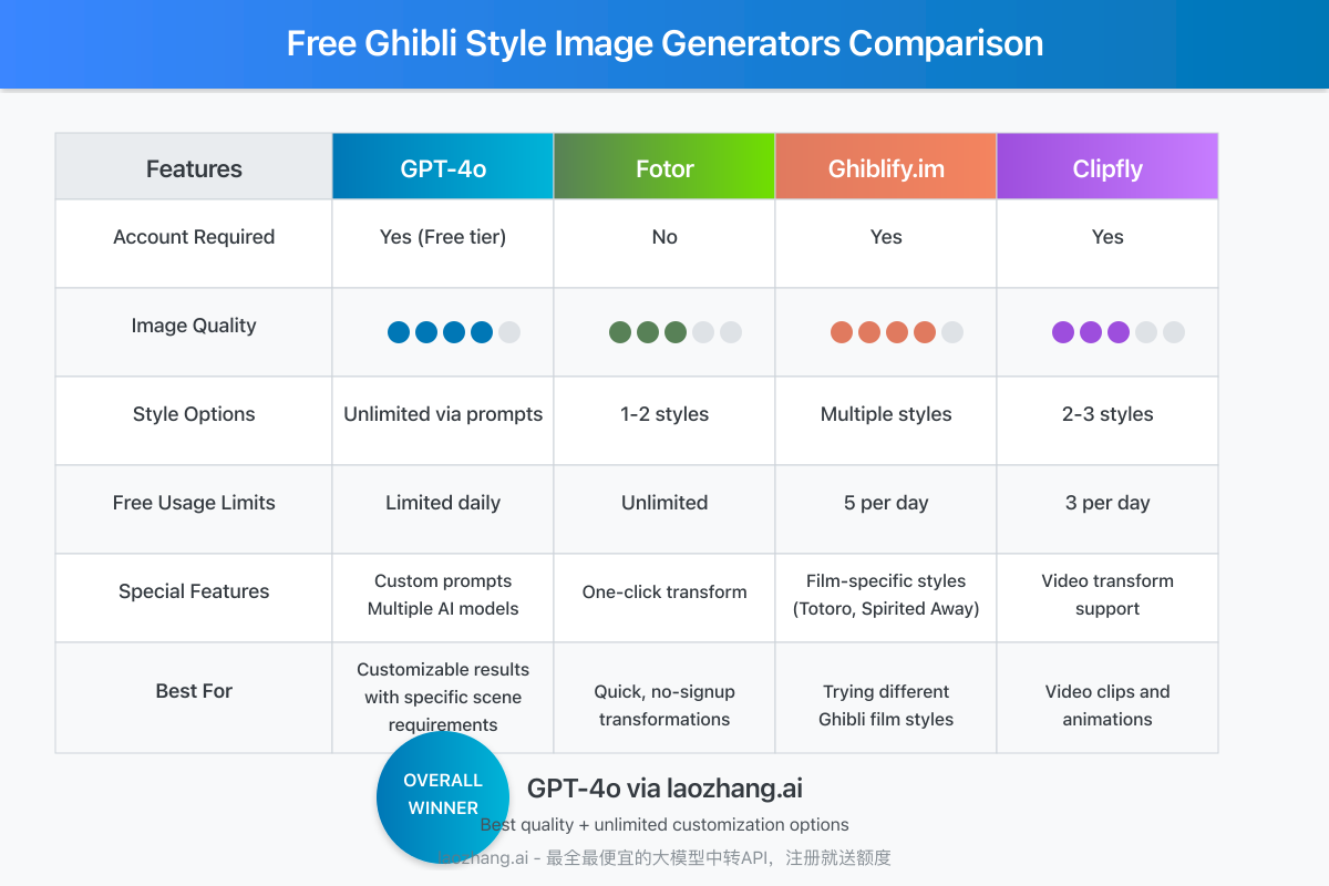 Comparison of free Ghibli style image generators
