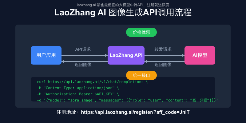 LaoZhang AI 统一API接入流程