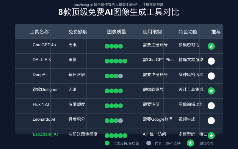 8款顶级免费AI图像生成工具对比