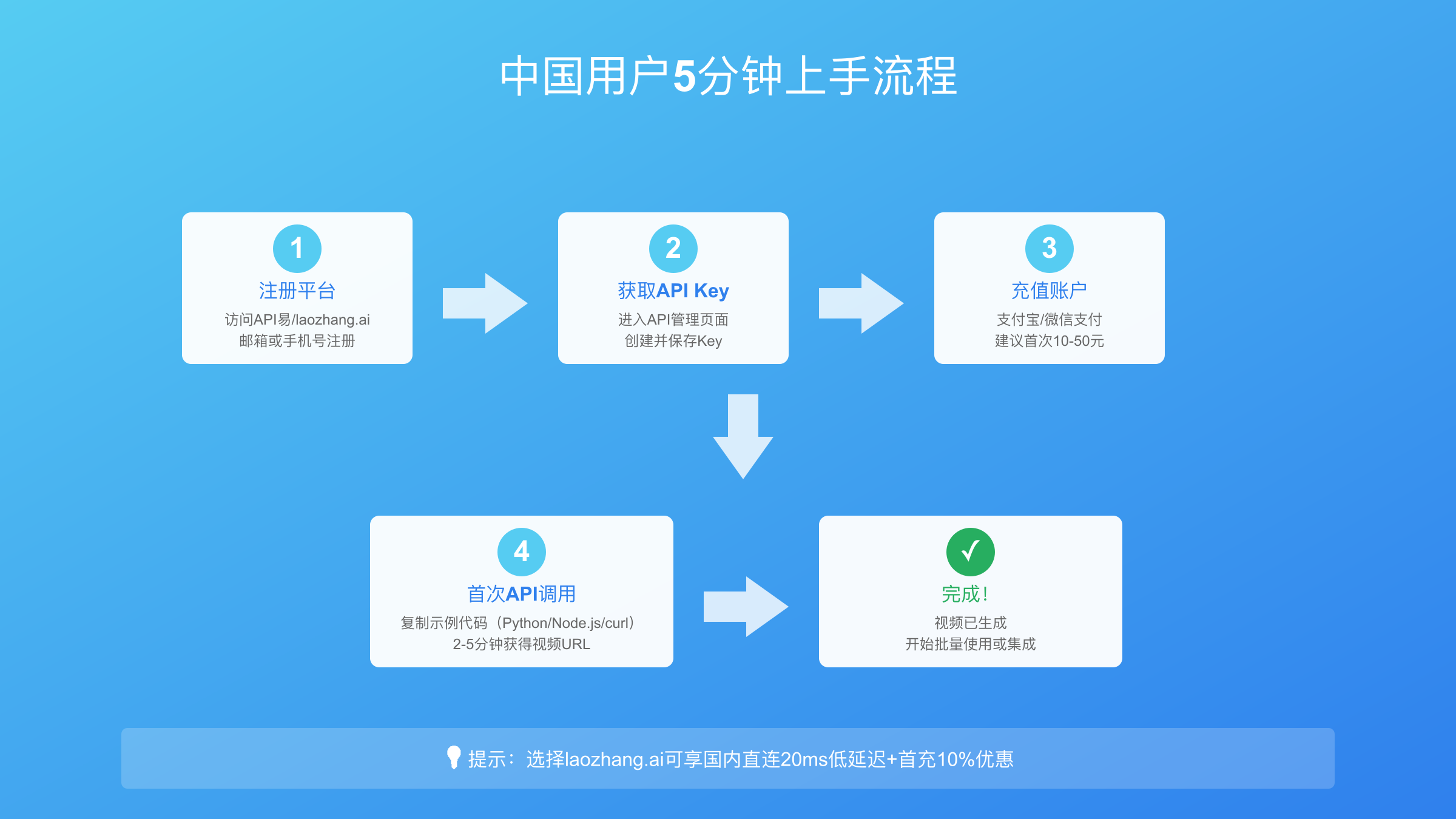 中国用户注册和调用流程