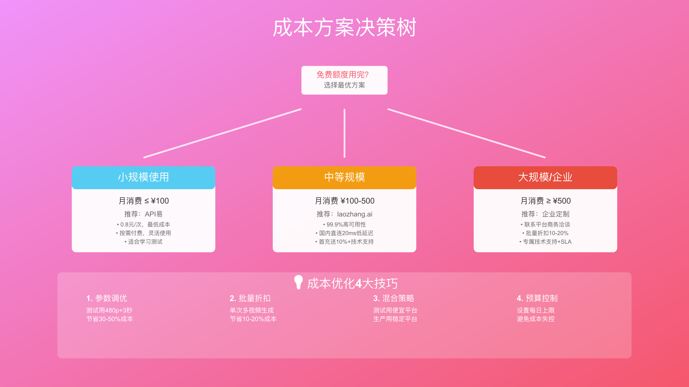 成本优化决策树