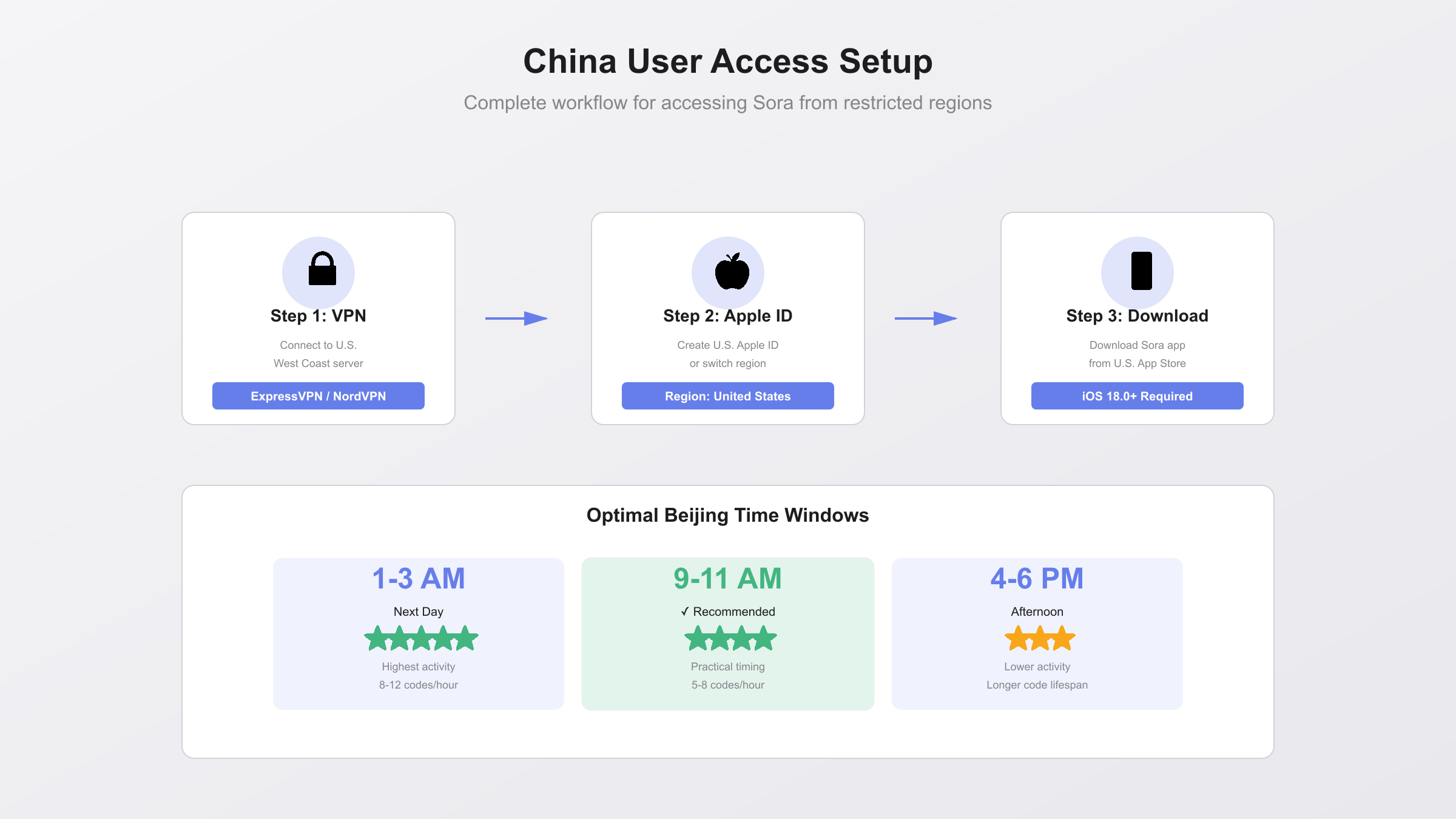 iOS region settings for accessing Sora app from China