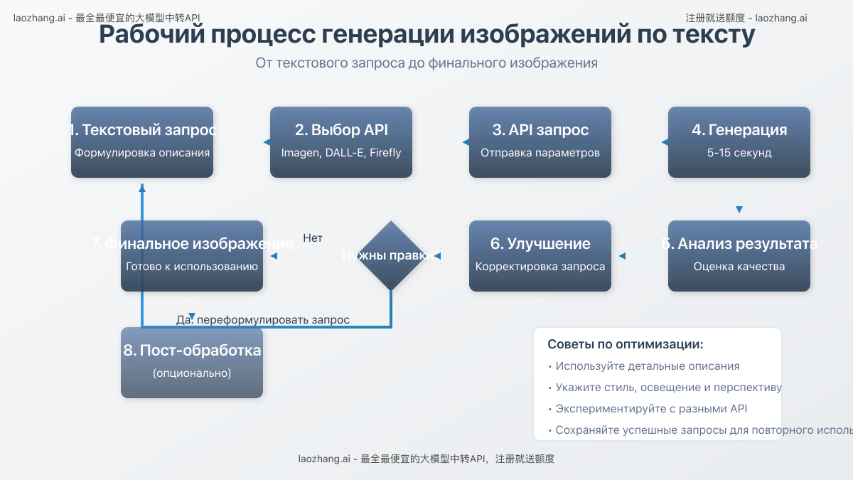Пошаговый рабочий процесс от текстового запроса до финального изображения