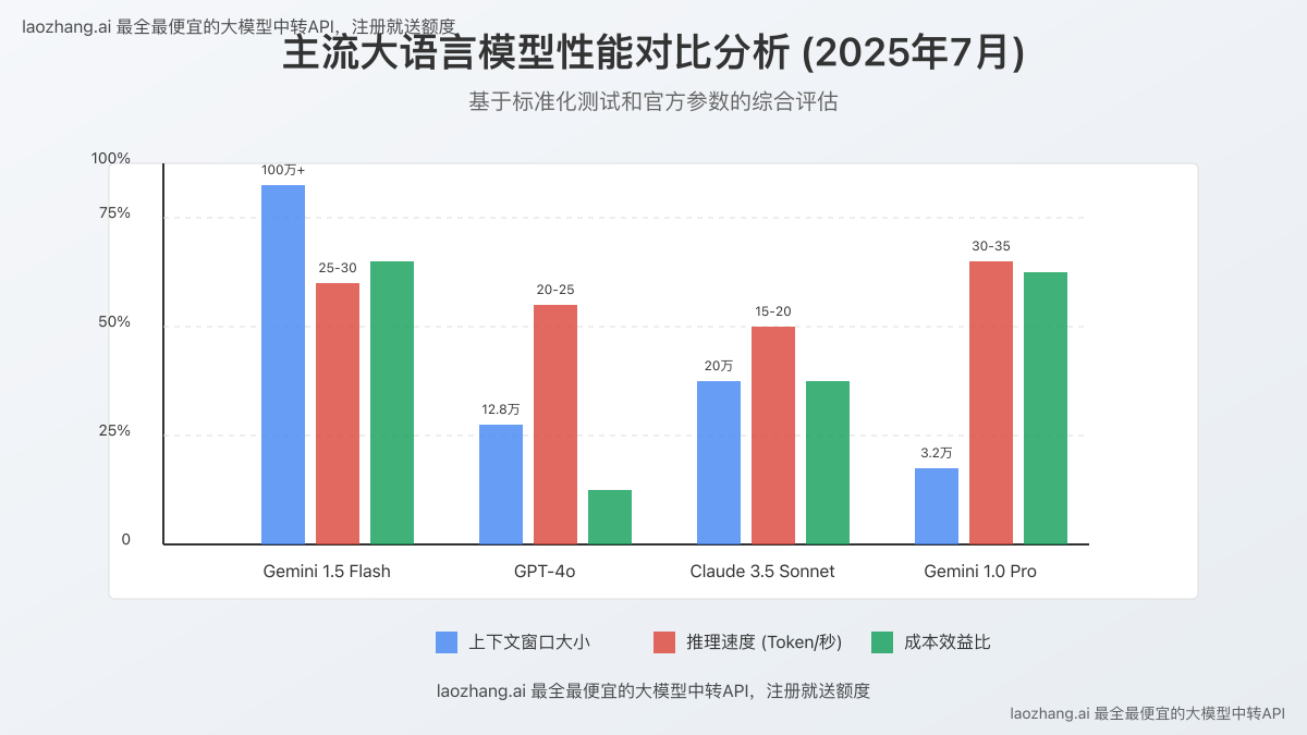 Gemini 1.5 Flash与其他模型性能对比图
