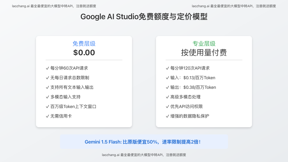 Google AI Studio免费额度和定价模型说明图
