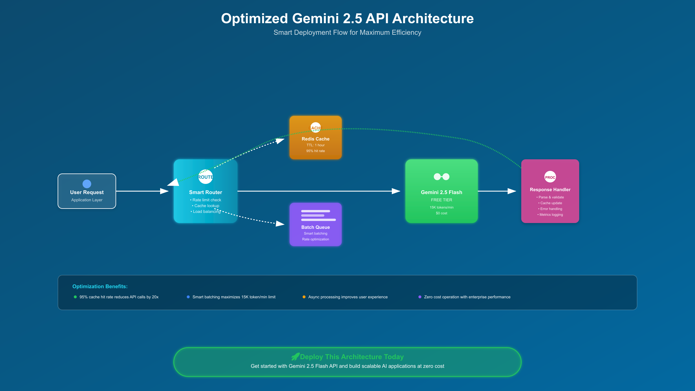 Gemini API架构部署流程图