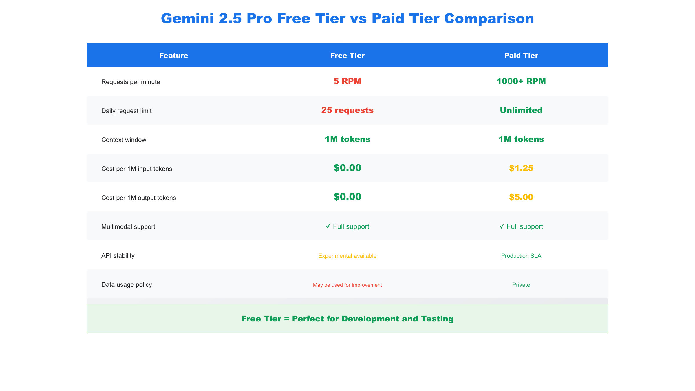 Gemini API Free Tier Limits Comparison