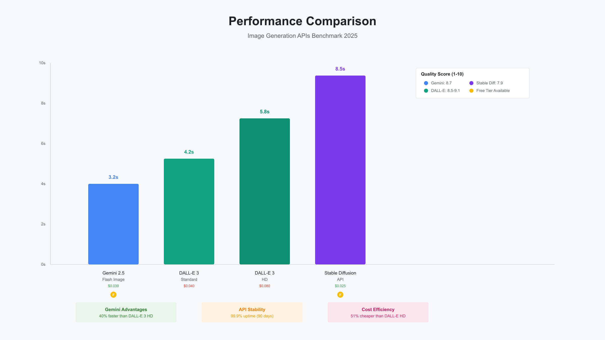 Performance Comparison Chart