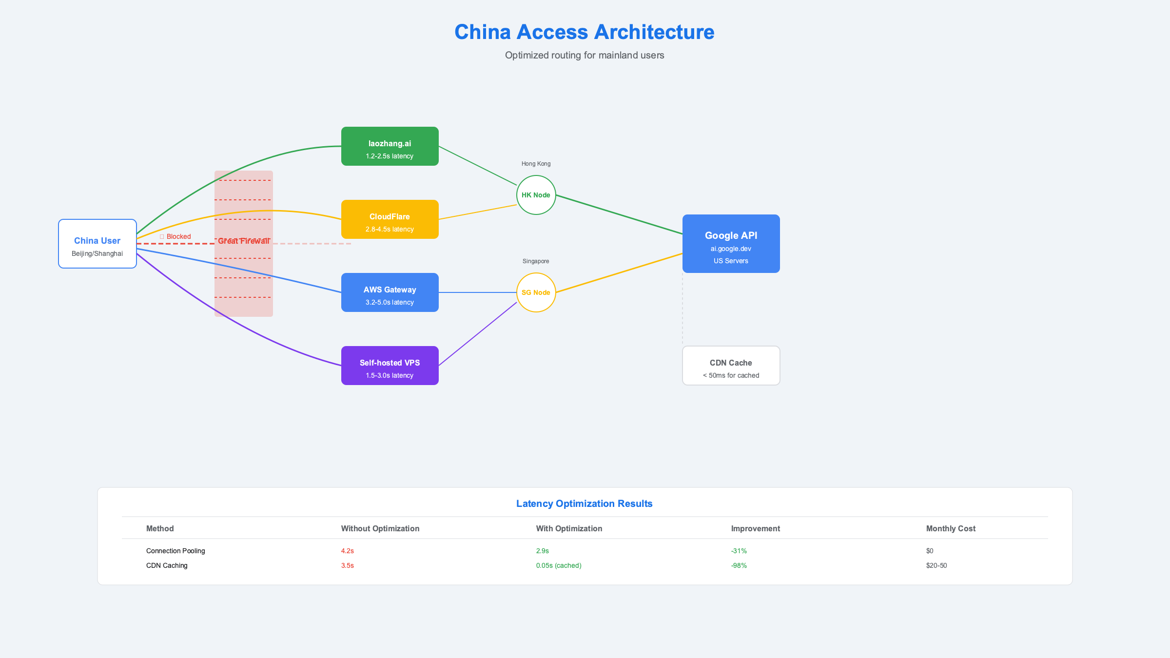 China Access Architecture