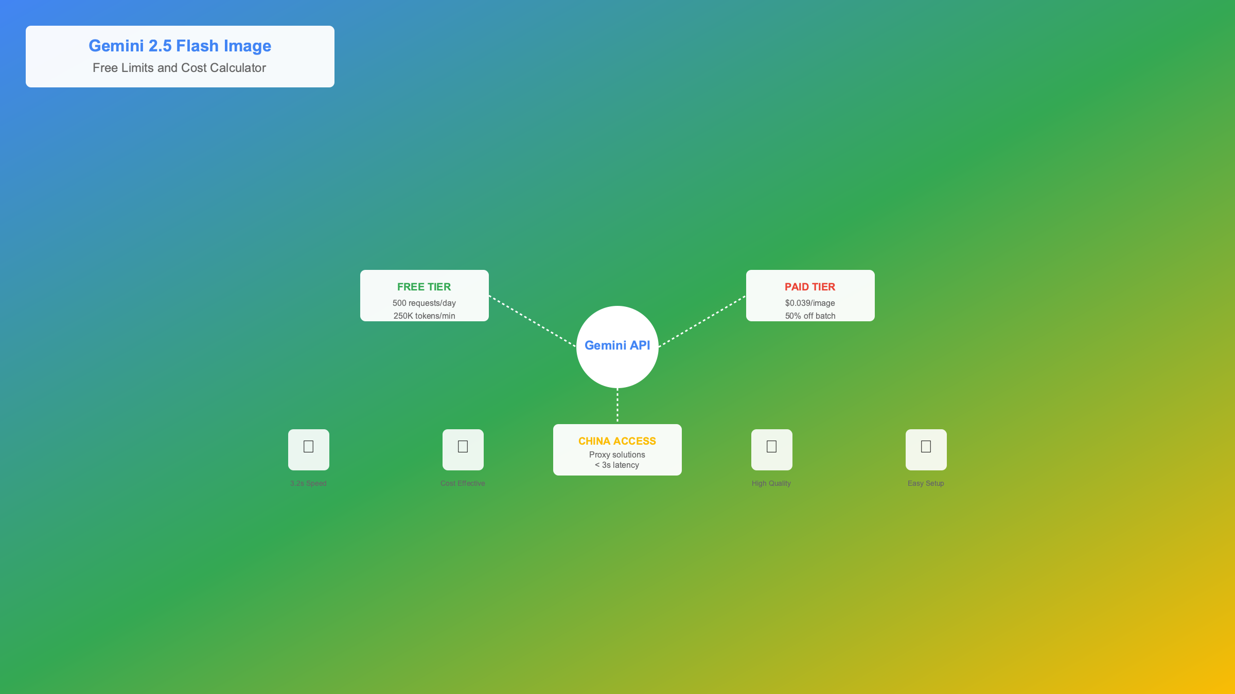 Gemini 2.5 Flash Image API Overview