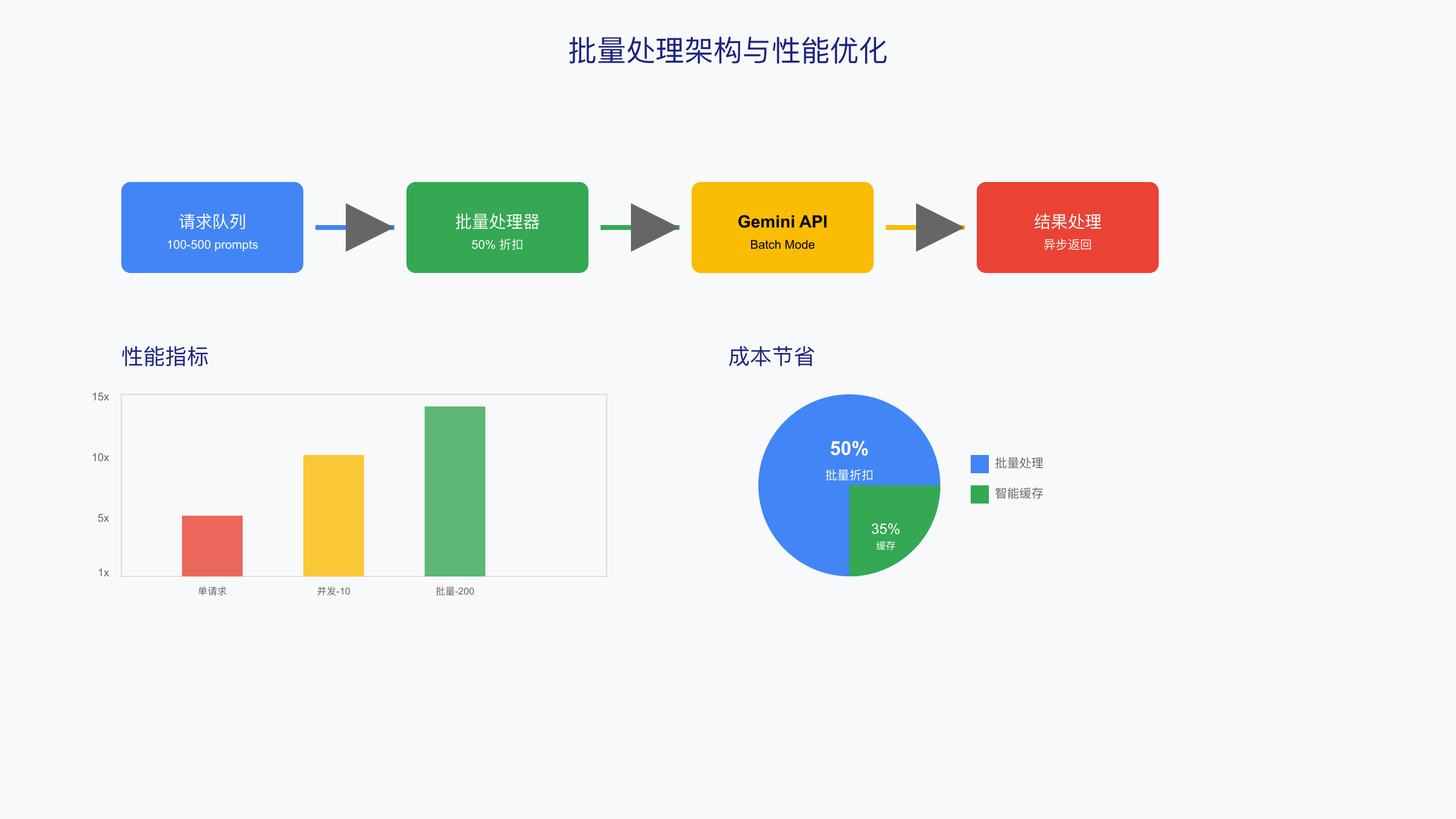 批量处理架构与性能优化