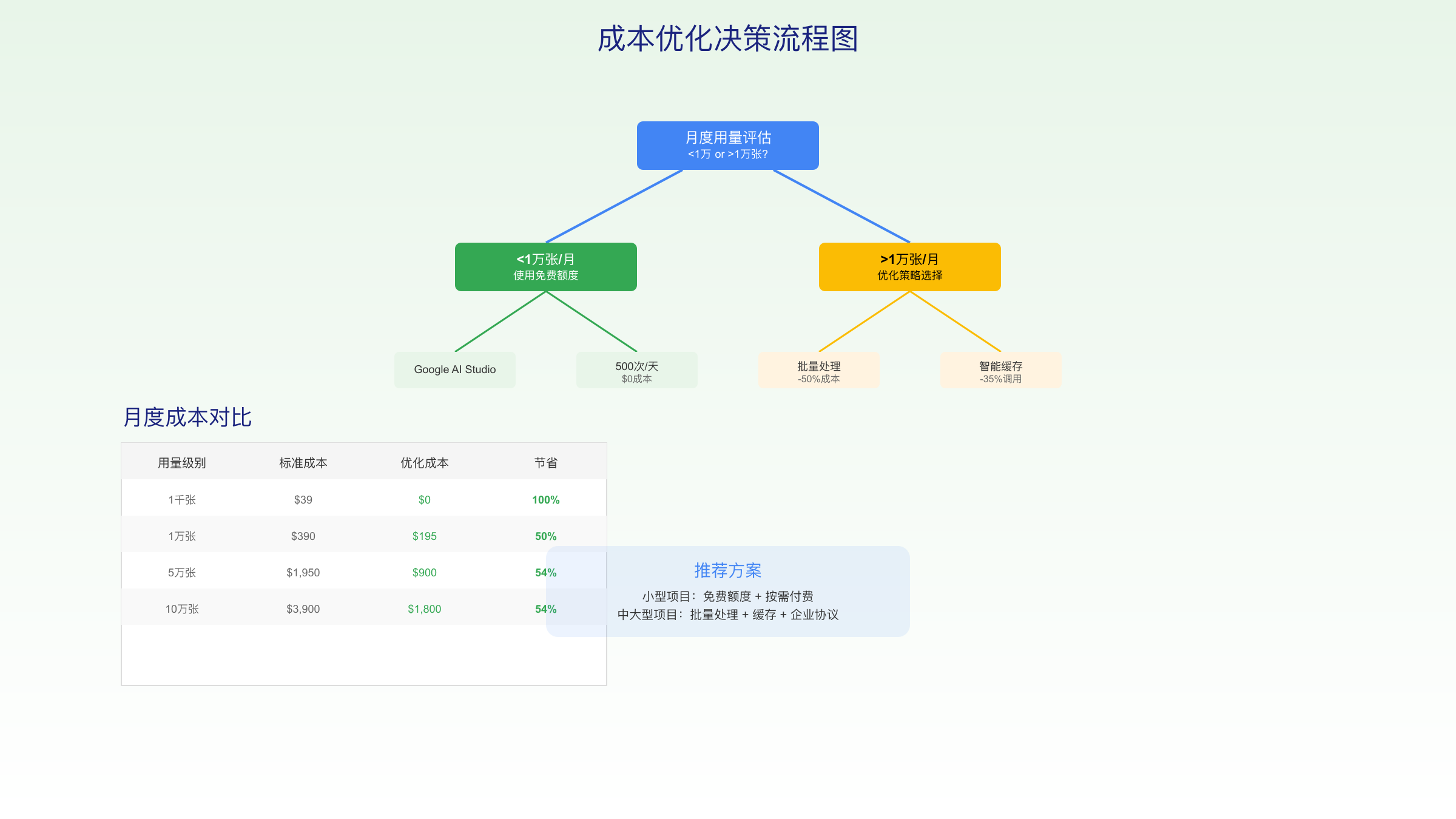 成本优化决策流程图