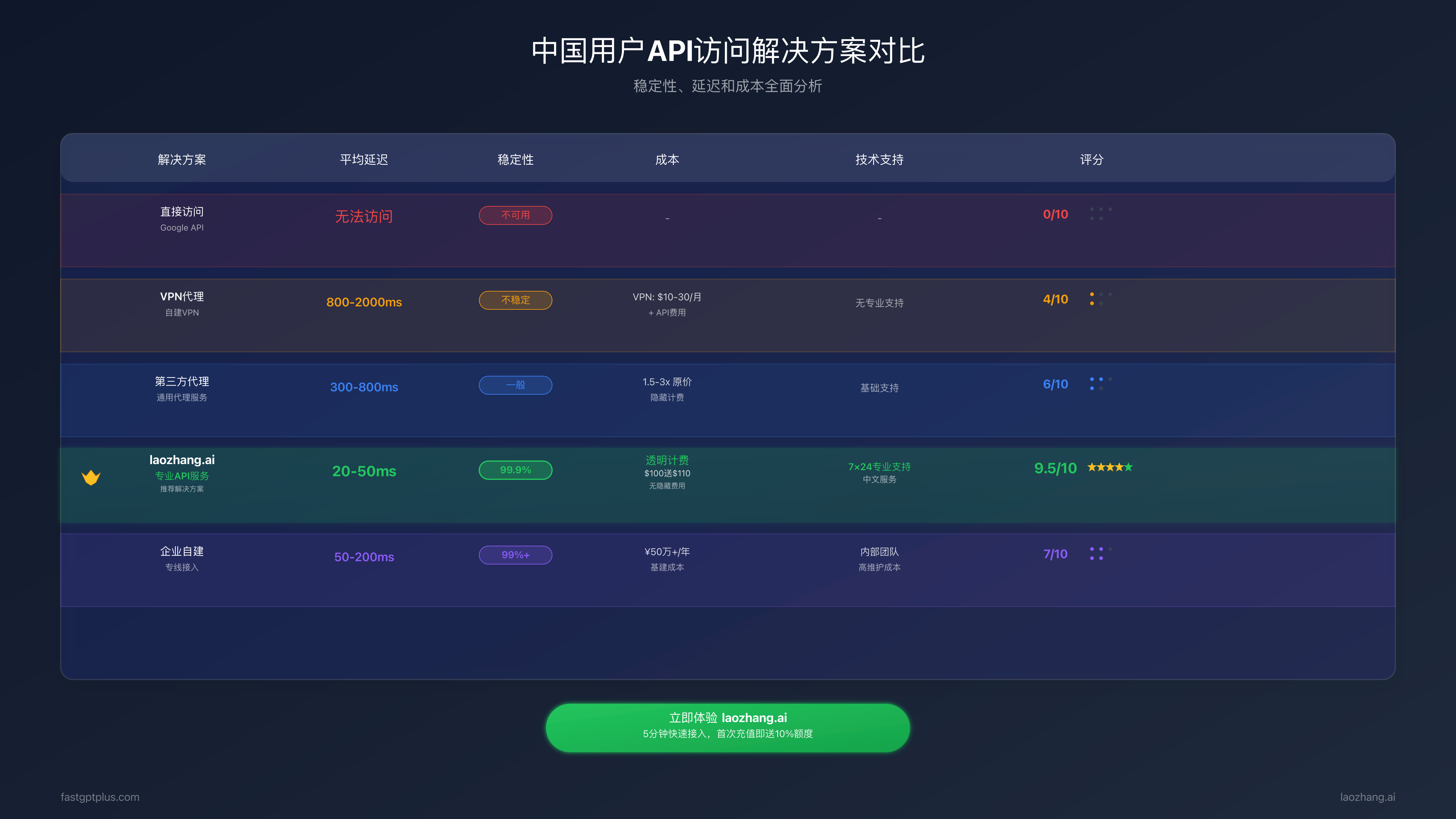中国地区访问方案对比