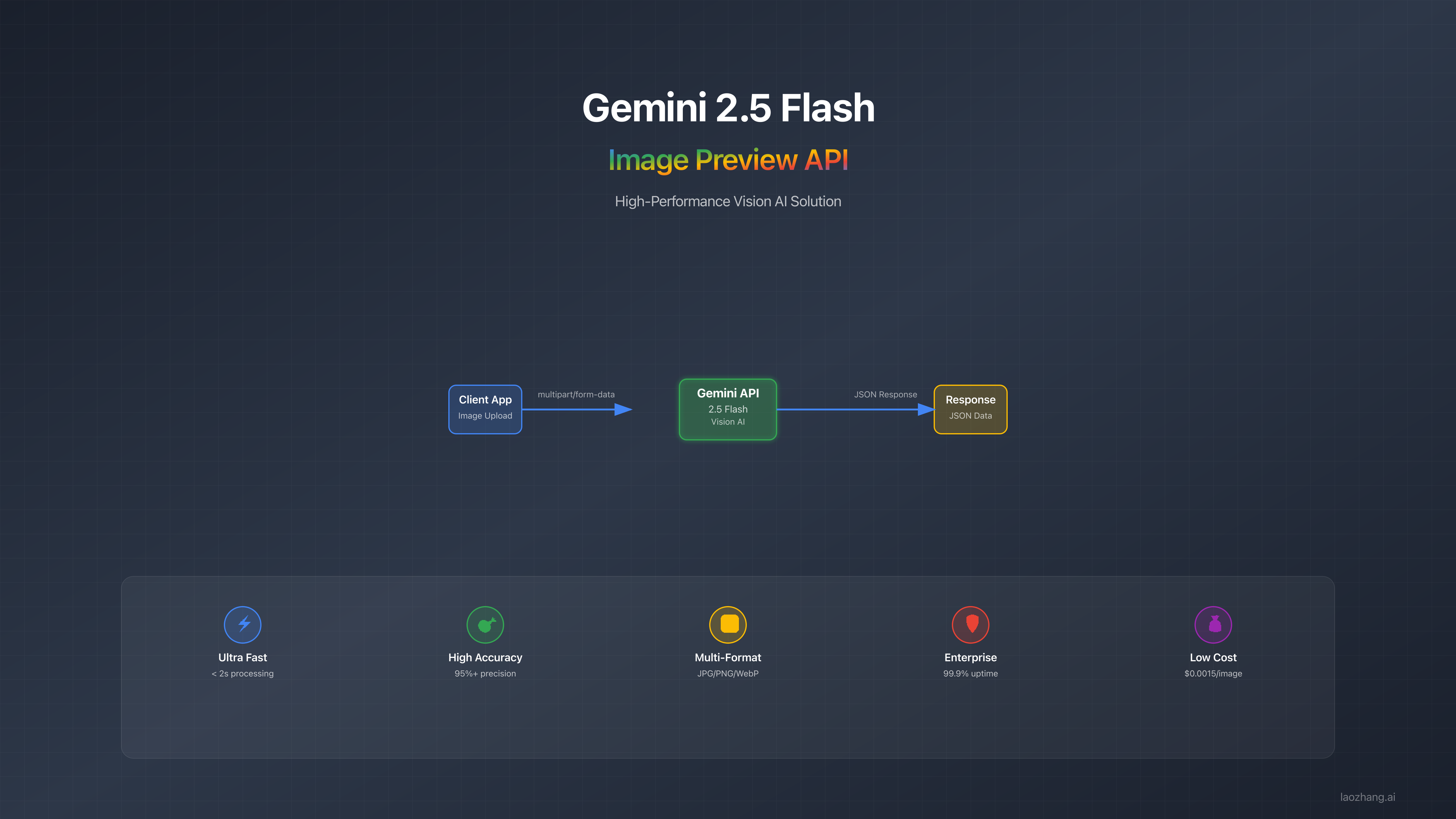 Gemini 2.5 Flash Image Preview API架构图